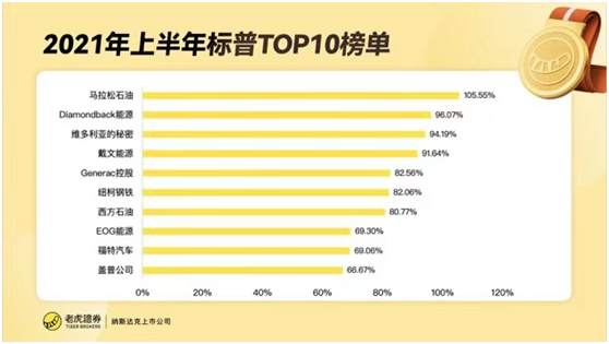 老虎证券：上半年收官！美股指再创新高，这类资产竟成最大赢家