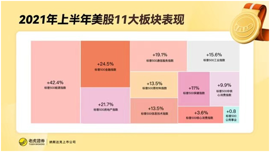 老虎证券：上半年收官！美股指再创新高，这类资产竟成最大赢家