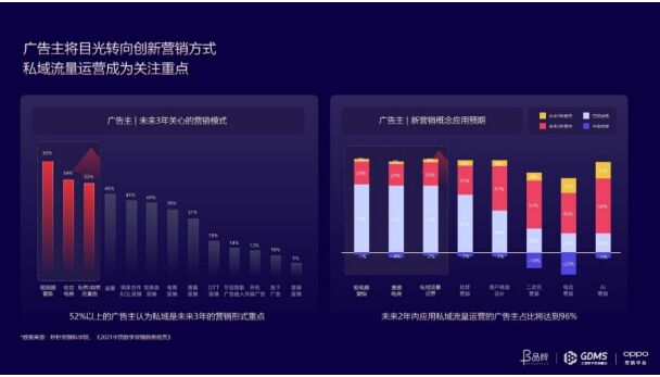 如何帮助品牌连接用户价值？OPPO营销首次在GDMS提出O企号私域运营解决方案