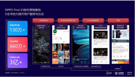 如何帮助品牌连接用户价值？OPPO营销首次在GDMS提出O企号私域运营解决方案