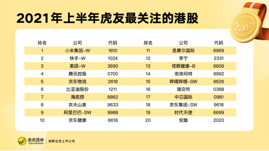 老虎证券：2021上半年虎友最关注的美港股