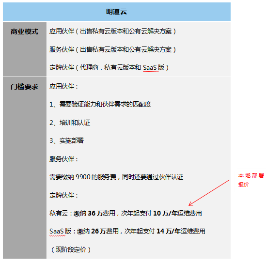 低代码工具代理模式大汇总，各类定制厂商赶紧收藏，看哪一款是你需要的?