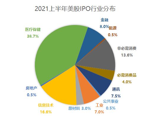 老虎证券：2021年上半年美股IPO小结