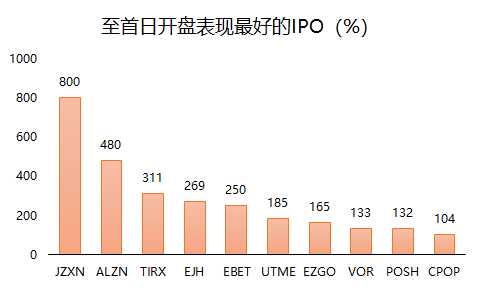 老虎证券：2021年上半年美股IPO小结