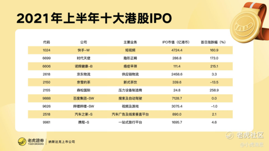 老虎证券：2021年上半年港股10大IPO！