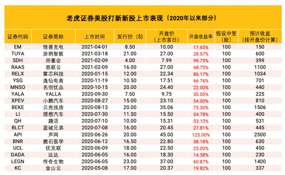 零氪科技冲刺美股上市 老虎证券任承销商0费用打新通道已开启