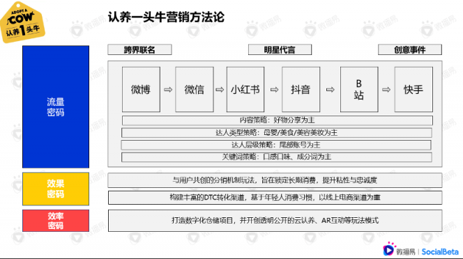 还在羡慕别人的现象级营销？先从社媒投放趋势找答案