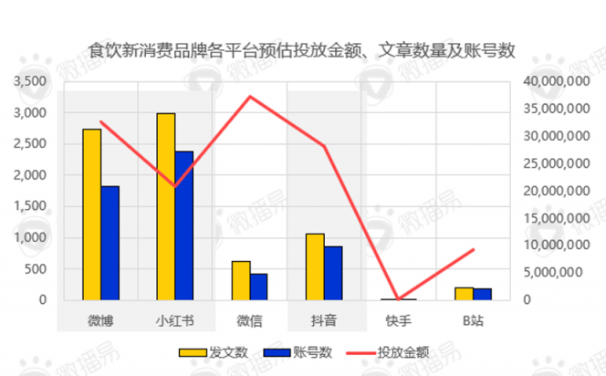 还在羡慕别人的现象级营销？先从社媒投放趋势找答案