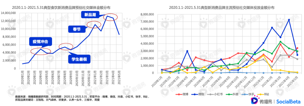 还在羡慕别人的现象级营销？先从社媒投放趋势找答案