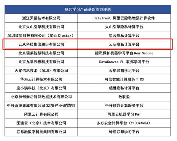 云从科技产品通过信通院权威评测 加速激活数据生产力