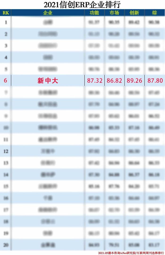 新中大上榜2021信创产业分类排行榜