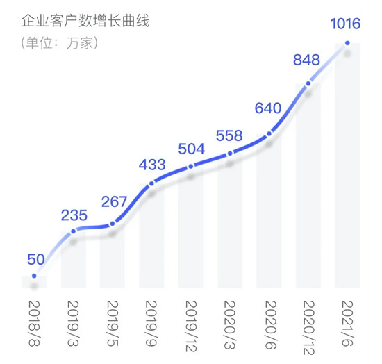 上上签发布碳中和成绩单：千万家企业与超3亿个人的低碳实践