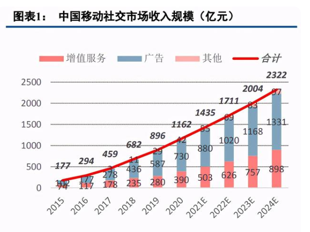 移动社交市场增速快，微美全息5G+AR扩列兴趣场景吸引年轻用户