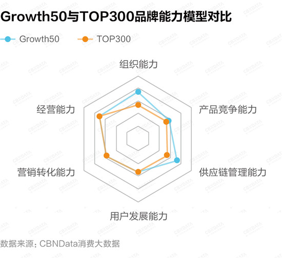 重磅！Growth50·2021中国新消费品牌年度增长力榜正式揭晓