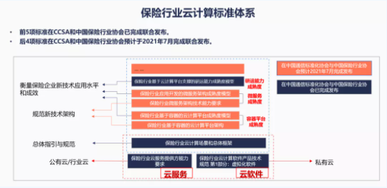 保险行业云计算标准体系