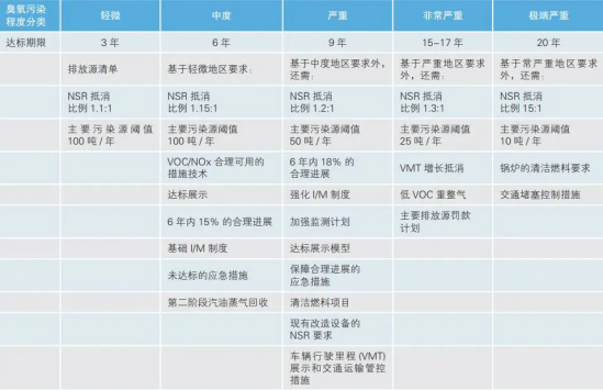 严控NOx、VOCs排放，臭氧浓度还超标？问题可能出在这！