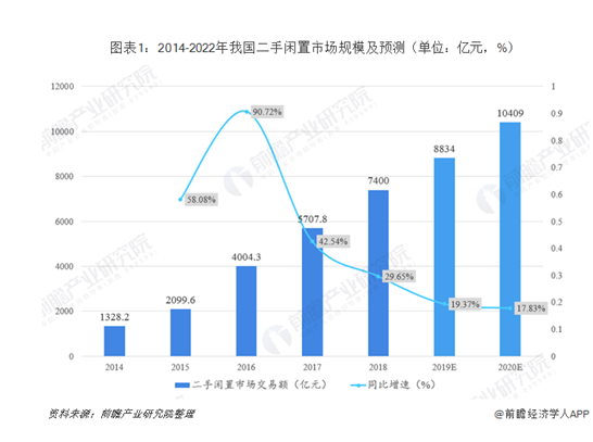 二手闲置市场持续增长 ，爱回收投资值耀持续创造“减法新生活”