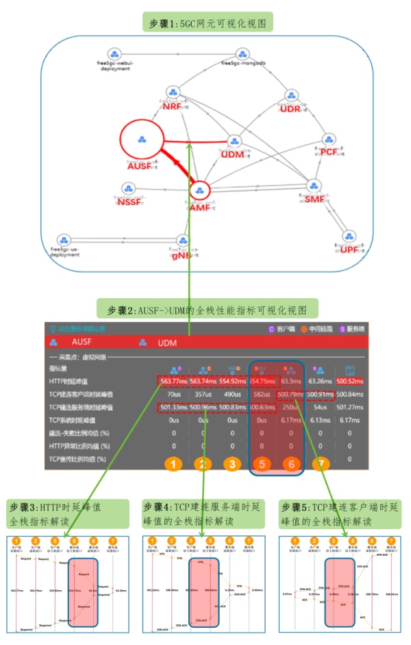 DeepFlow 电信运营商5G核心网可靠性监控运维最佳实践