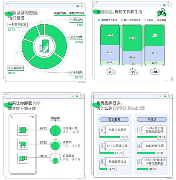 重品质也重服务，京东联合OPPO、网易数读
解读Find X3持机用户需求