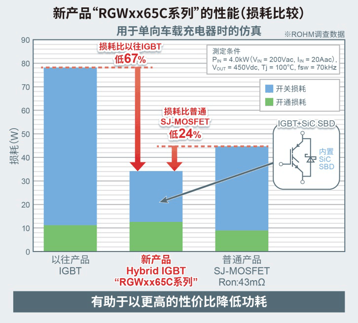 ROHM开发出内置SiC二极管的IGBT 有助降低车载和工业设备功耗