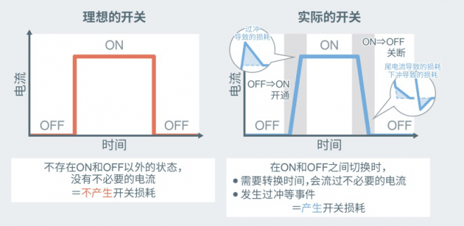 ROHM开发出内置SiC二极管的IGBT 有助降低车载和工业设备功耗