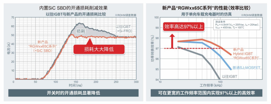 ROHM开发出内置SiC二极管的IGBT 有助降低车载和工业设备功耗