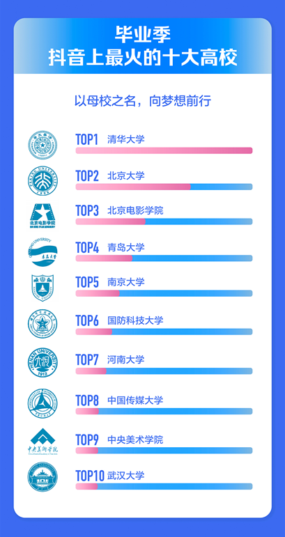 2021年毕业季抖音数据报告出炉，揭晓十大最受欢迎BGM