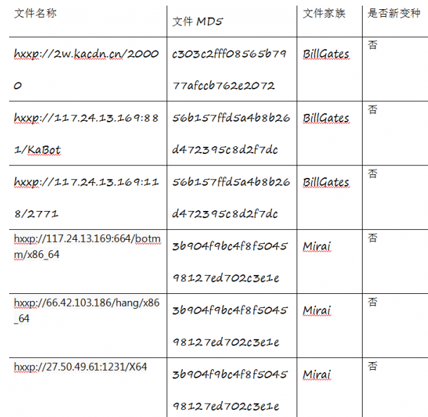 腾讯安全捕获YAPI远程代码执行0day漏洞在野利用，该攻击正扩散，可使用防火墙阻截