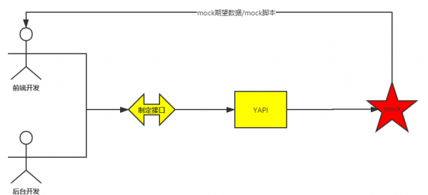 腾讯安全捕获YAPI远程代码执行0day漏洞在野利用，该攻击正扩散，可使用防火墙阻截