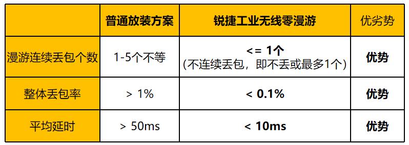 日行5万步 只为高可靠的无线零漫游网络