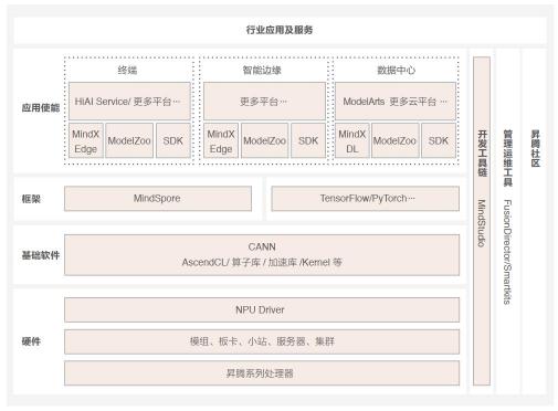 昇腾全栈软硬件实力爆表，再度刷屏引关注