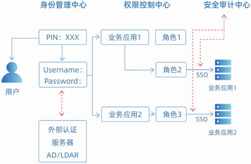 一文读懂“零信任新基石-通付盾身份安全网关(U-IAM)”