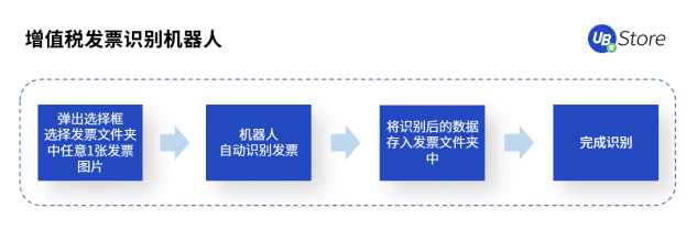 财务工作堵点多？企业财务流程早该RPA自动化了