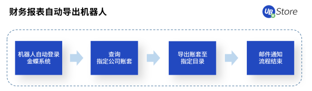 财务工作堵点多？企业财务流程早该RPA自动化了