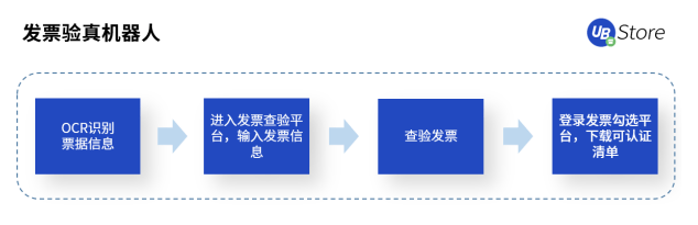 财务工作堵点多？企业财务流程早该RPA自动化了