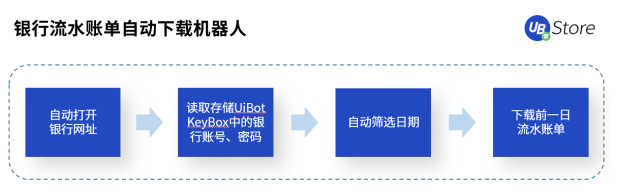 财务工作堵点多？企业财务流程早该RPA自动化了