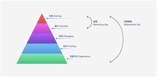 让监控“动”起来，日志易新品观察易
实现可观察性