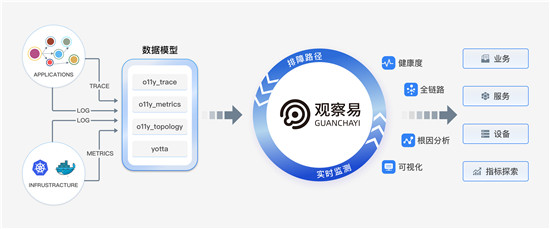 让监控“动”起来，日志易新品观察易
实现可观察性