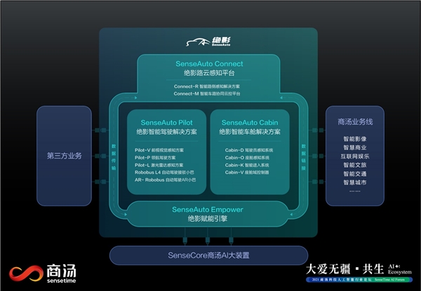 商汤科技发布SenseAuto绝影完整布局，开放赋能共创智能汽车产业生态