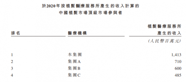 中国最大植发集团雍禾植发拟港股上市，金融、互联网从业者是植发先锋