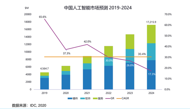 “AI+”产业方兴未艾，黄河信产纵深布局人工智能计算领域