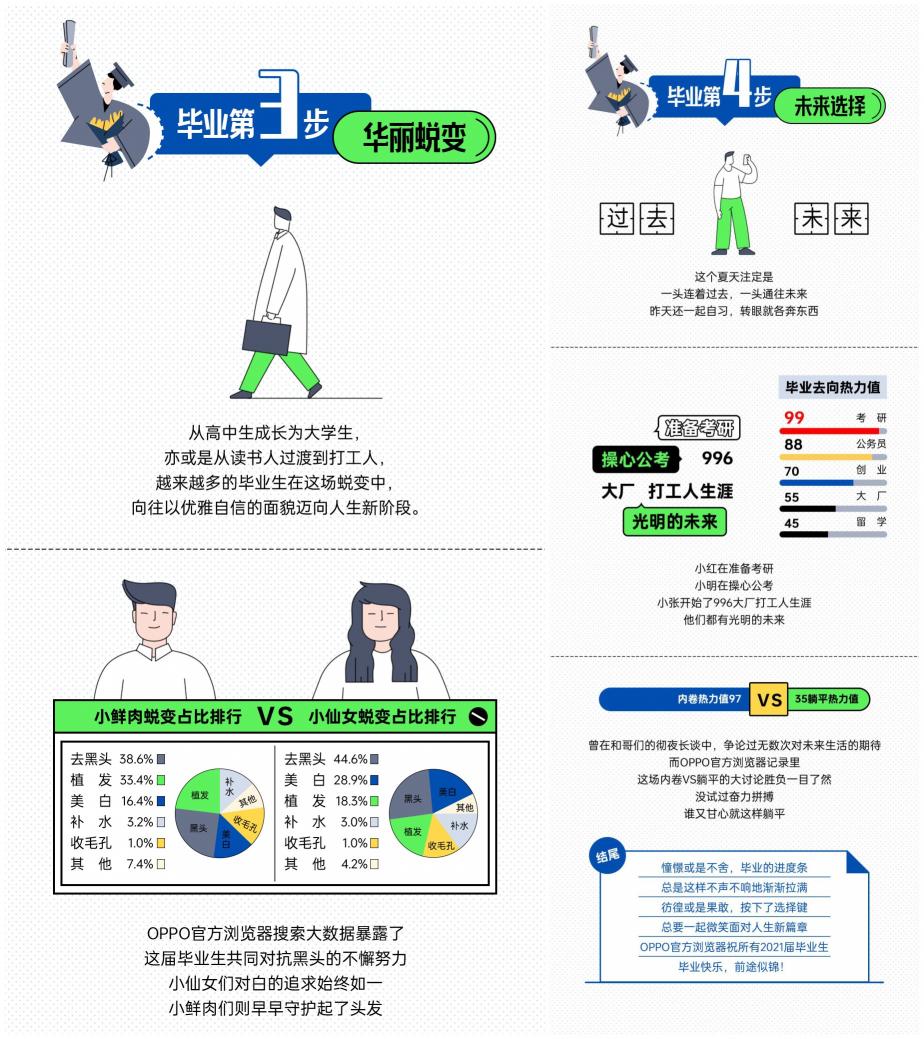 大数据里的2021毕业故事，OPPO浏览器热力词分析