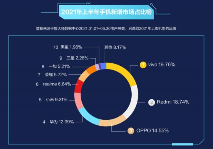 鲁大师2021半年报手机排行：骁龙888旗舰霸榜，鸿蒙OS首次上榜