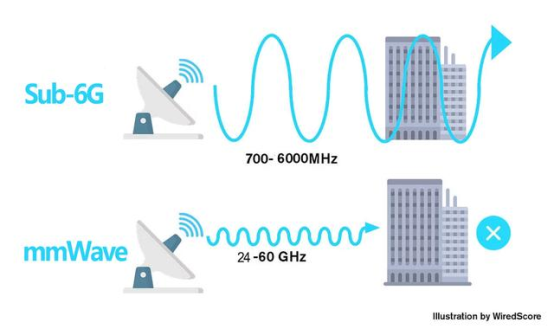 高通5G布局双管齐下，毫米波和Sub-6一个都不少