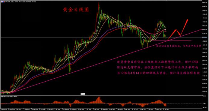 领峰景然老师7月“短空长多”部署黄金，策略高度奏效