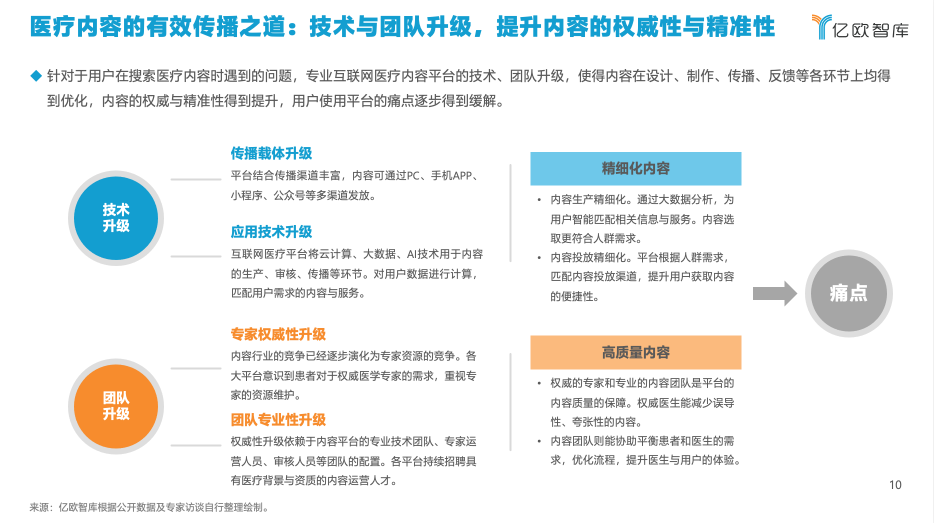 亿欧智库发布《2021年中国互联网医疗内容行业研究报告》