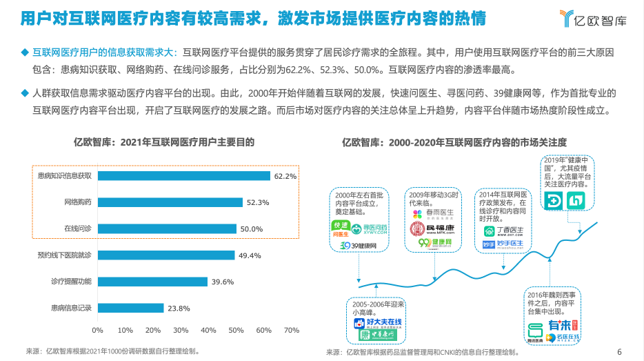 亿欧智库发布《2021年中国互联网医疗内容行业研究报告》