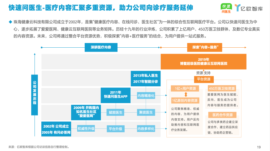 亿欧智库发布《2021年中国互联网医疗内容行业研究报告》