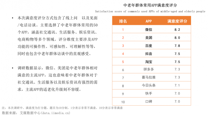 报告称空巢老人更需要借手机满足生活服务，微信、美团满意度最高