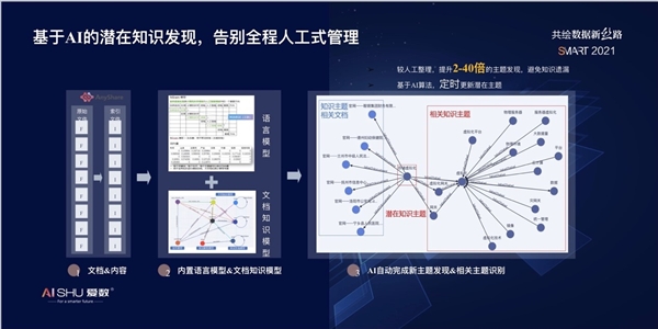 爱数推出认知智能产品：AnyShare KnowledgeCenter 7